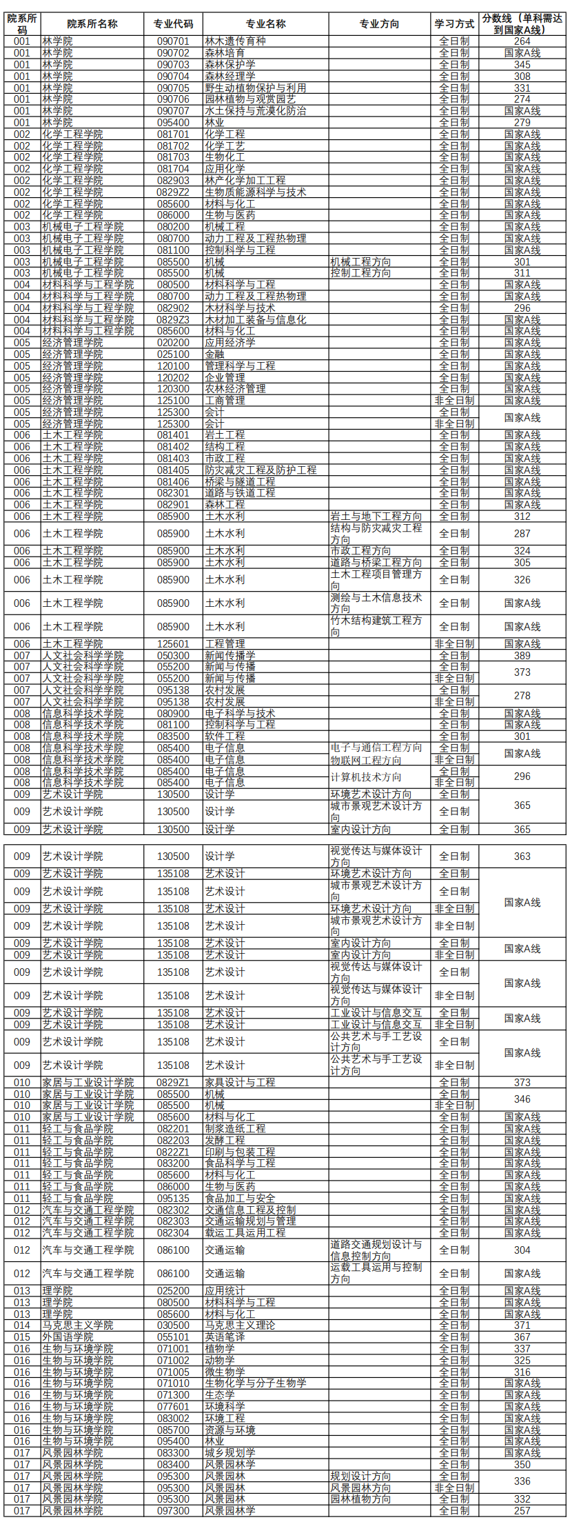 2022南京林业大学研究生分数线一览表（含2020-2021历年复试）