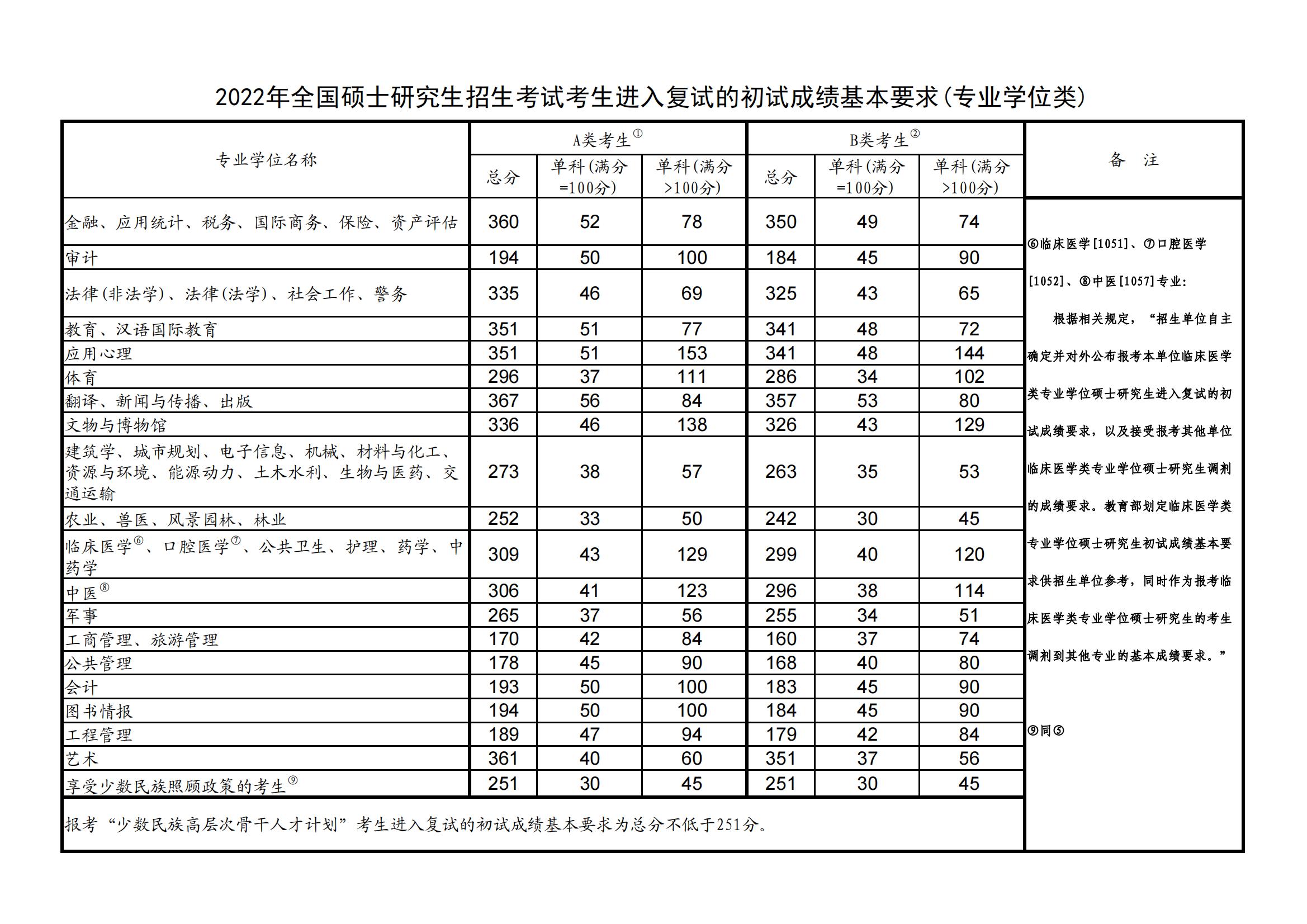2022南京林业大学研究生分数线一览表（含2020-2021历年复试）