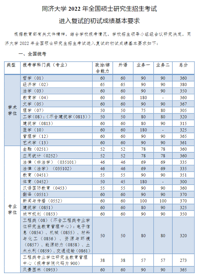 2022åæµå¤§å­¦ç ç©¶çåæ°çº¿ä¸è§è¡¨ï¼å«2020-2021åå¹´å¤è¯ï¼