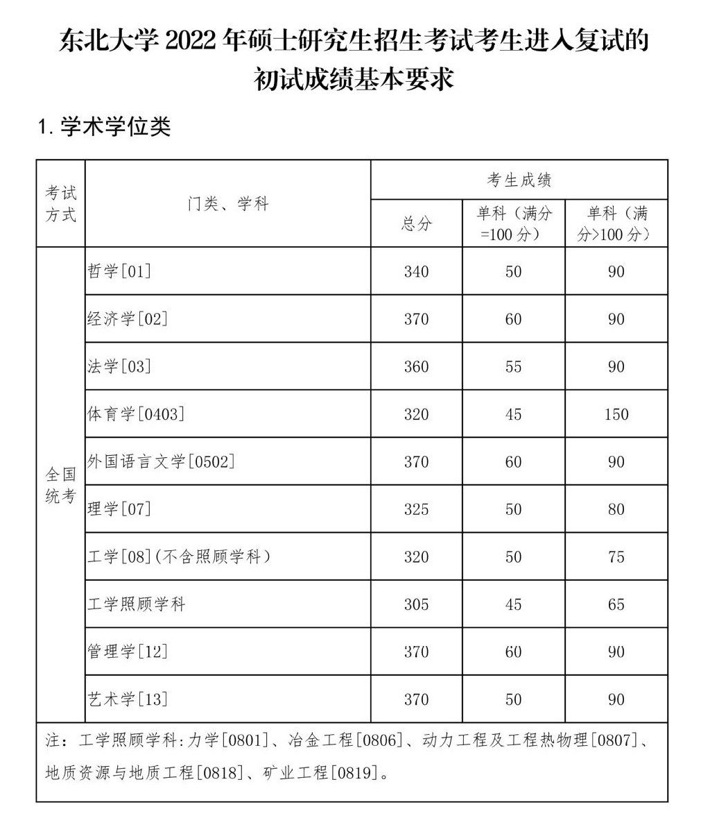 2022东北大学研究生分数线一览表（含2020-2021历年复试）