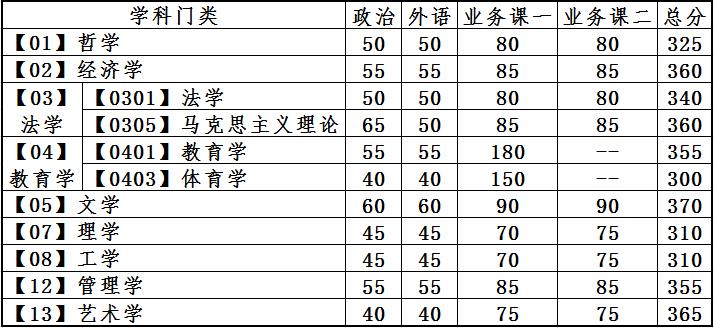 2022大连理工大学研究生分数线一览表（含2020-2021历年复试）