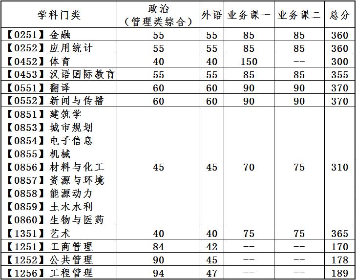 2022大连理工大学研究生分数线一览表（含2020-2021历年复试）