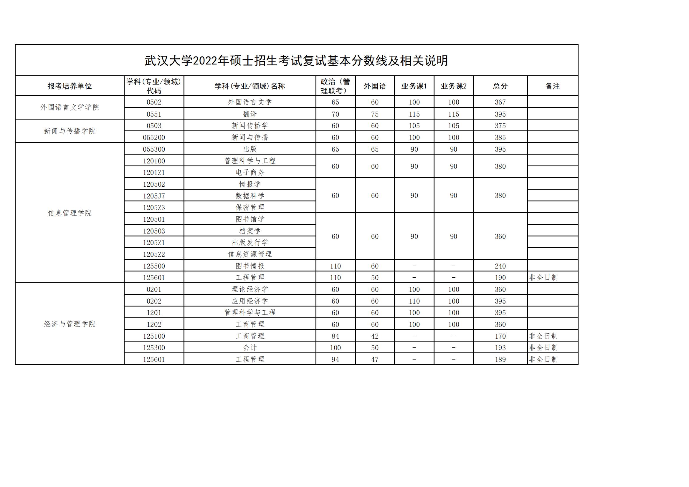 2022武汉大学研究生分数线一览表（含2020-2021历年复试）