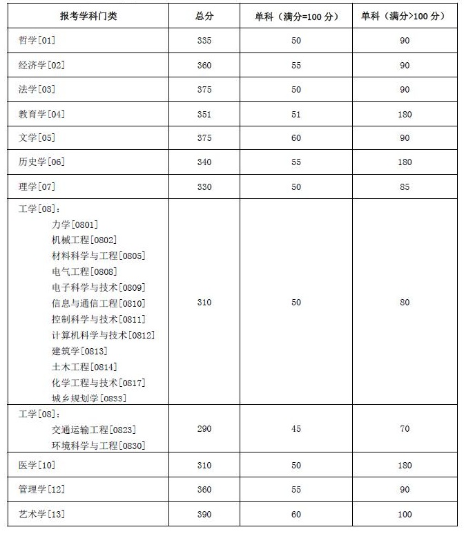 2022湖南大学研究生分数线一览表（含2020-2021历年复试）