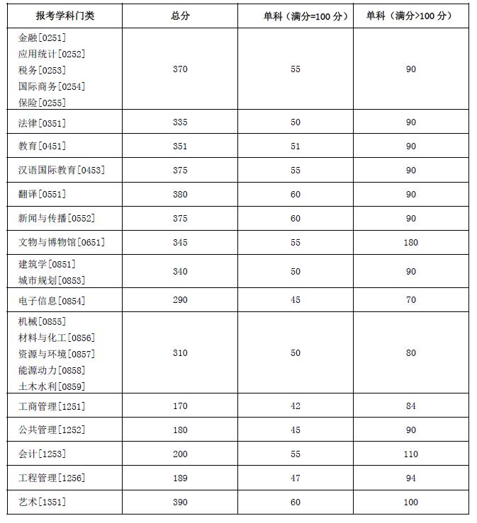 2022湖南大学研究生分数线一览表（含2020-2021历年复试）