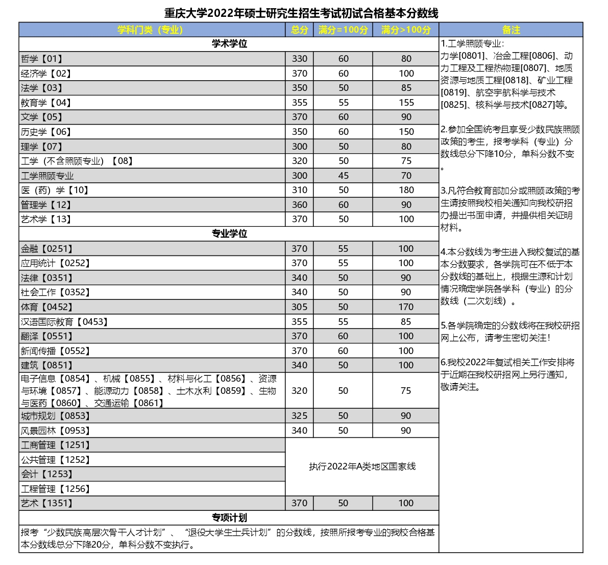2022重庆大学研究生分数线一览表（含2020-2021历年复试）