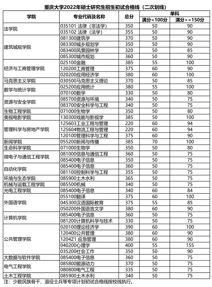 2022重庆大学研究生分数线一览表（含2020-2021历年复试）