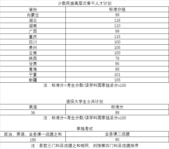 2022武汉理工大学研究生分数线一览表（含2020-2021历年复试）
