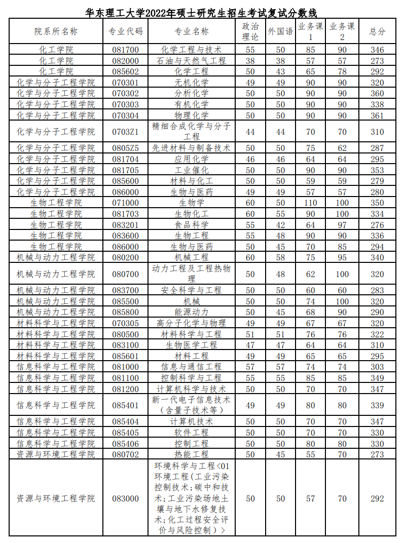2022华东理工大学研究生分数线一览表（含2020-2021历年复试）