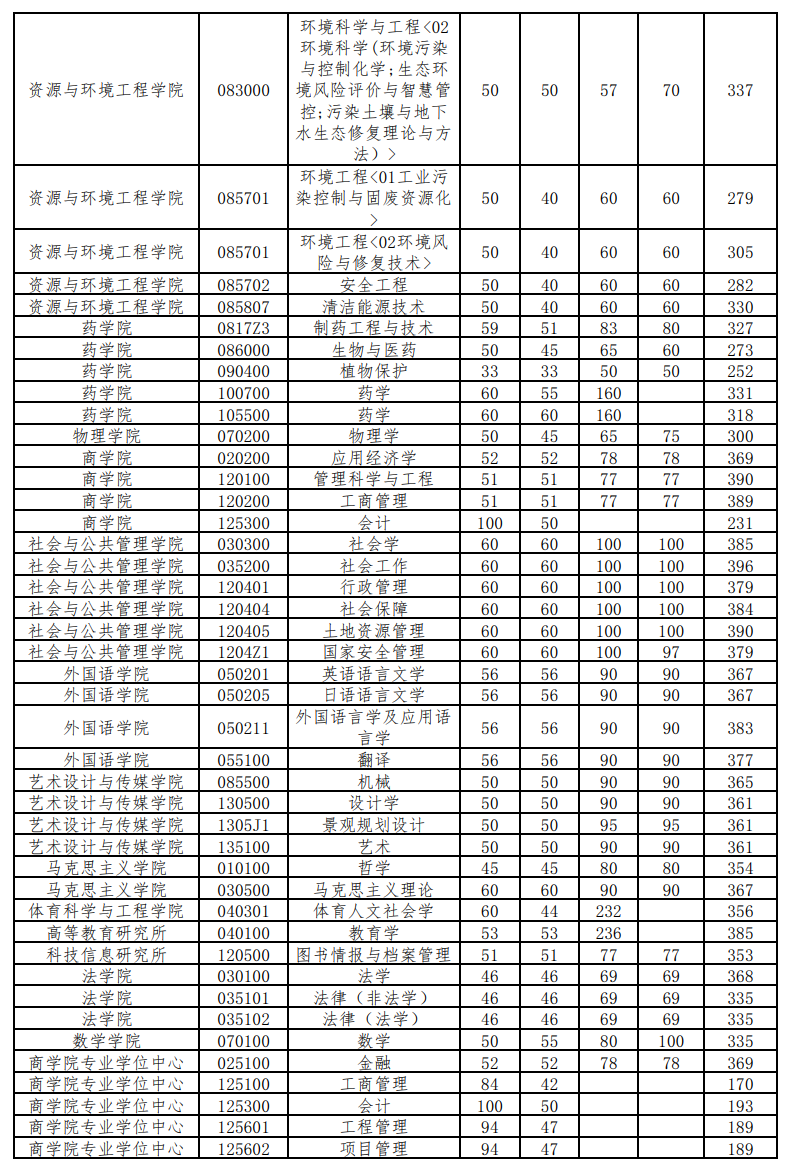 2022华东理工大学研究生分数线一览表（含2020-2021历年复试）