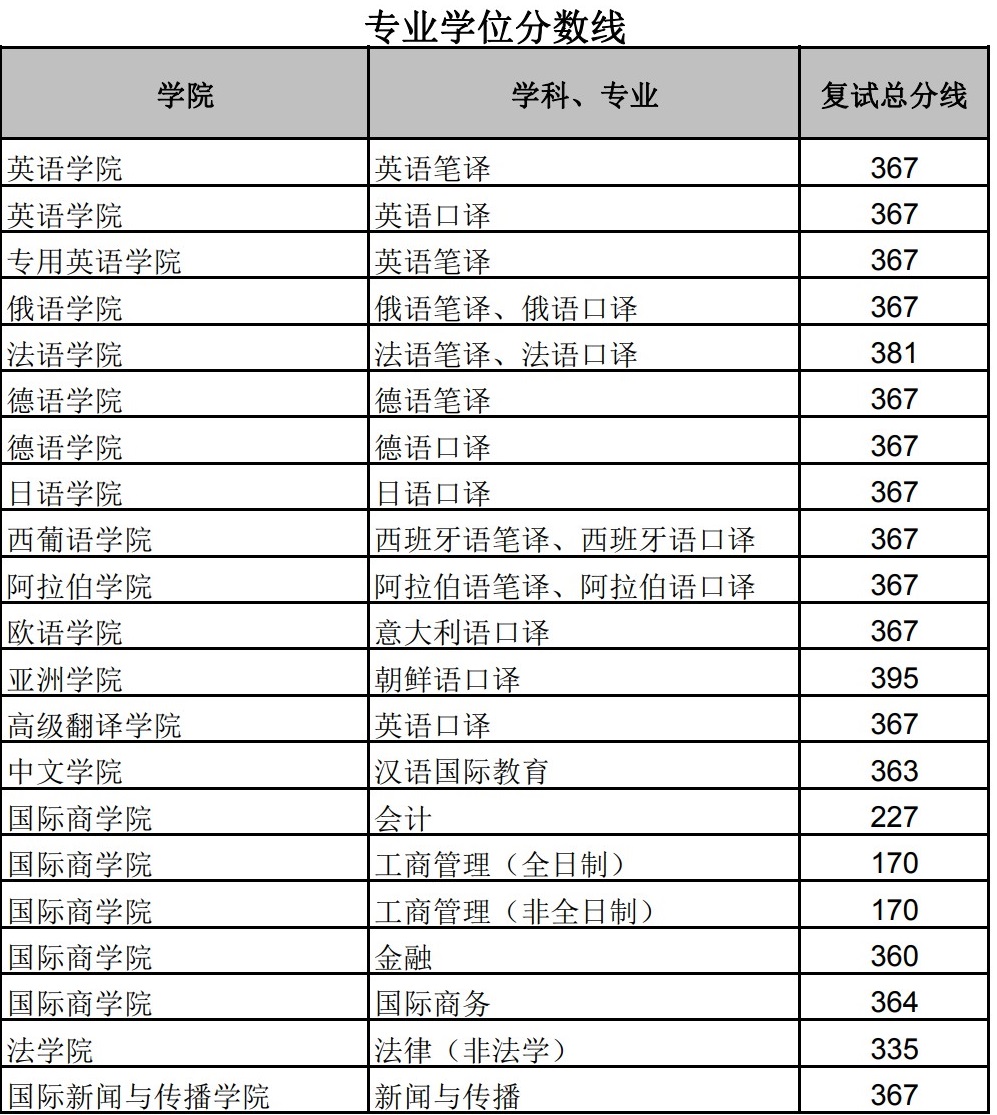 2022北京外国语大学研究生分数线一览表（含2020-2021历年复试）