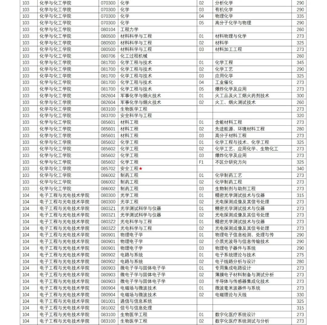 2022南京理工大学研究生分数线一览表（含2020-2021历年复试）