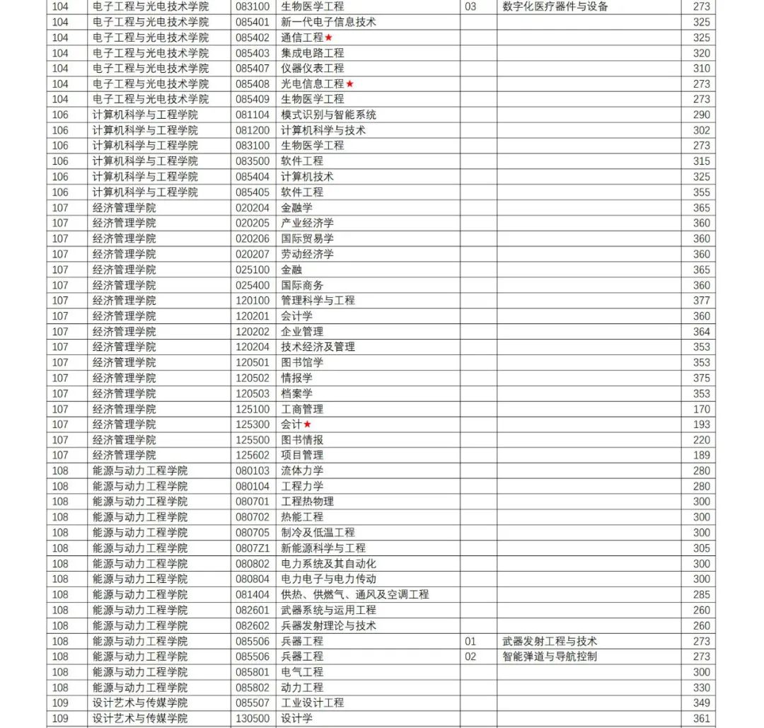 2022南京理工大学研究生分数线一览表（含2020-2021历年复试）