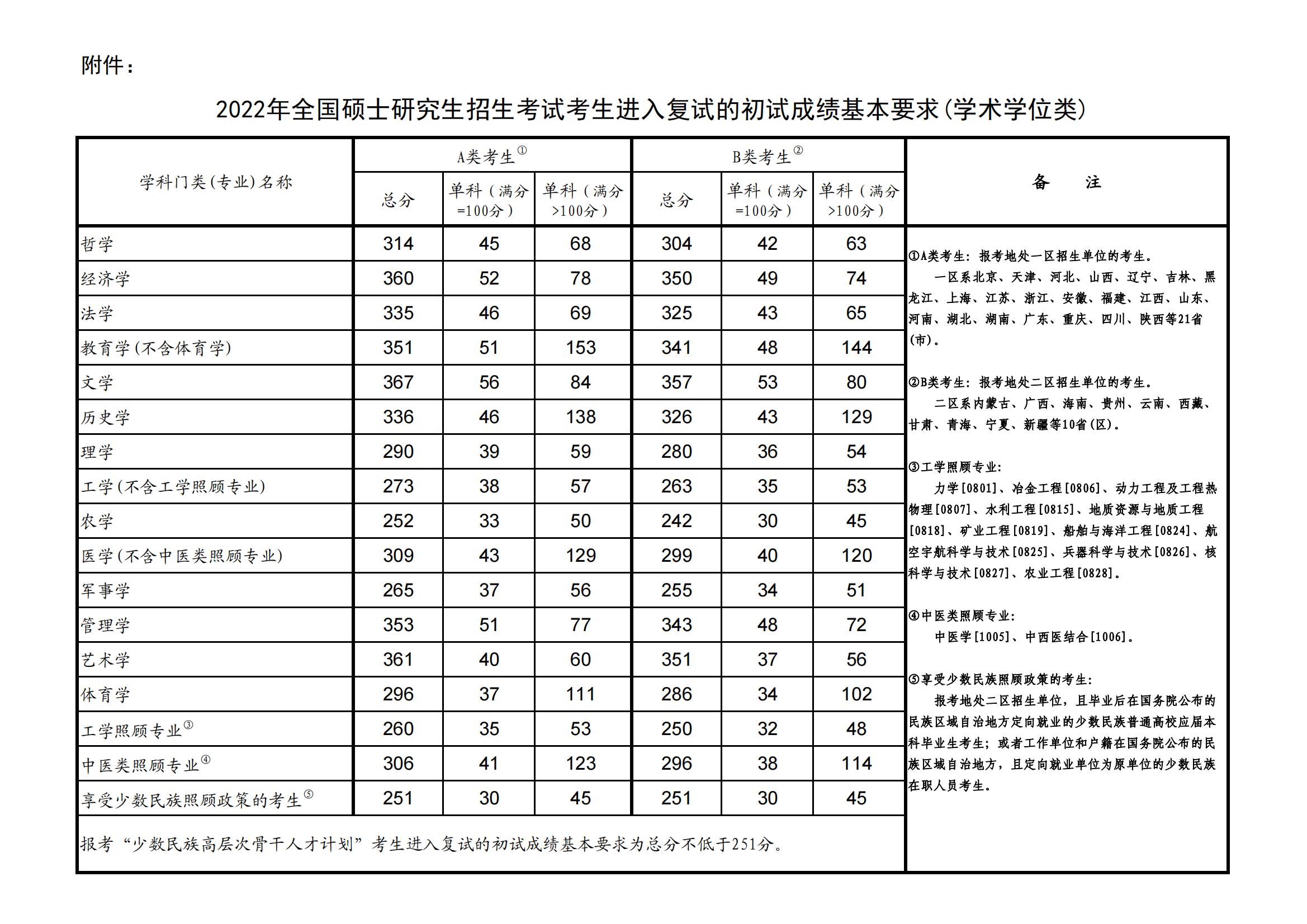 2022华南师范大学研究生分数线一览表（含2020-2021历年复试）