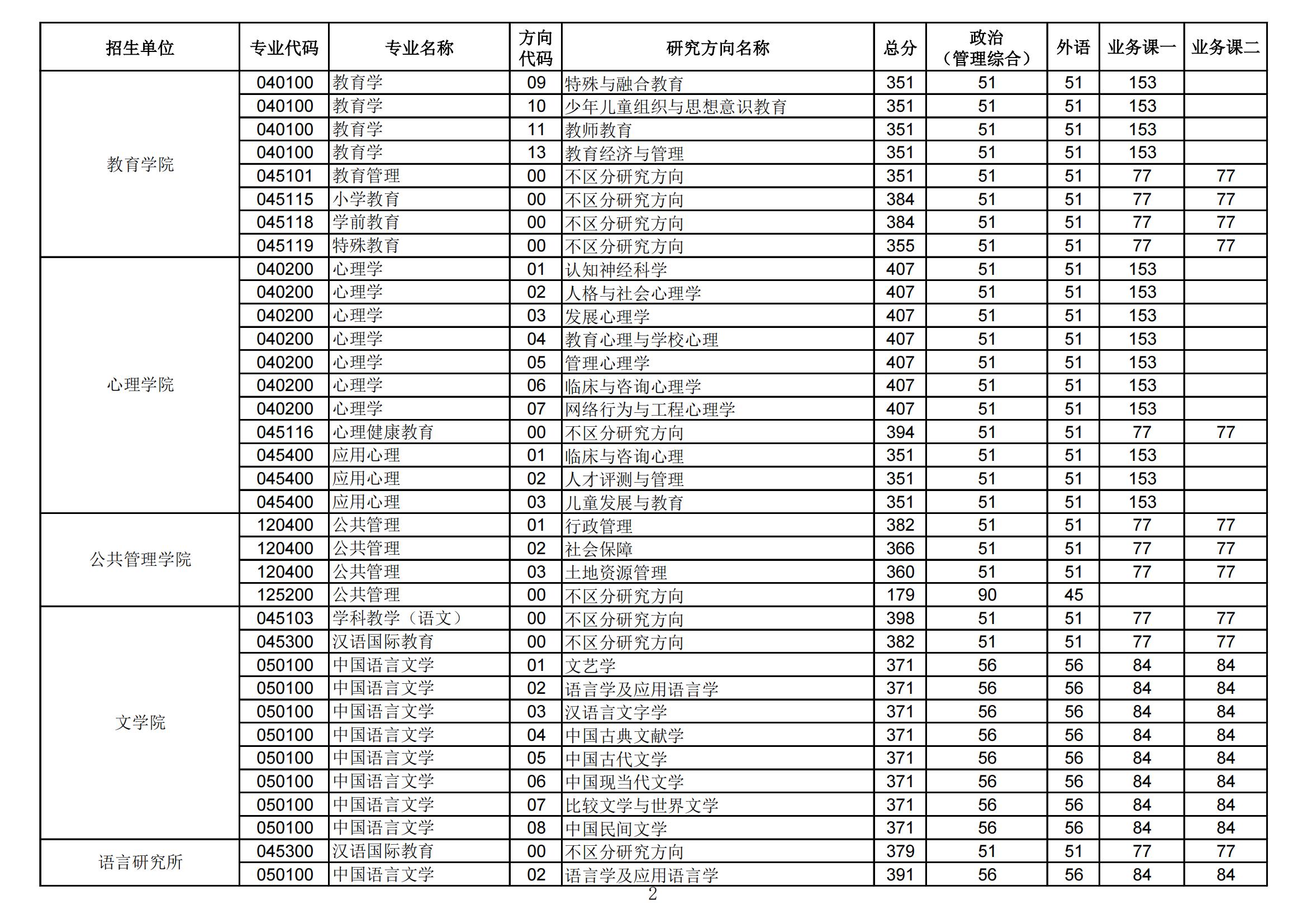 2022华中师范大学研究生分数线一览表（含2020-2021历年复试）