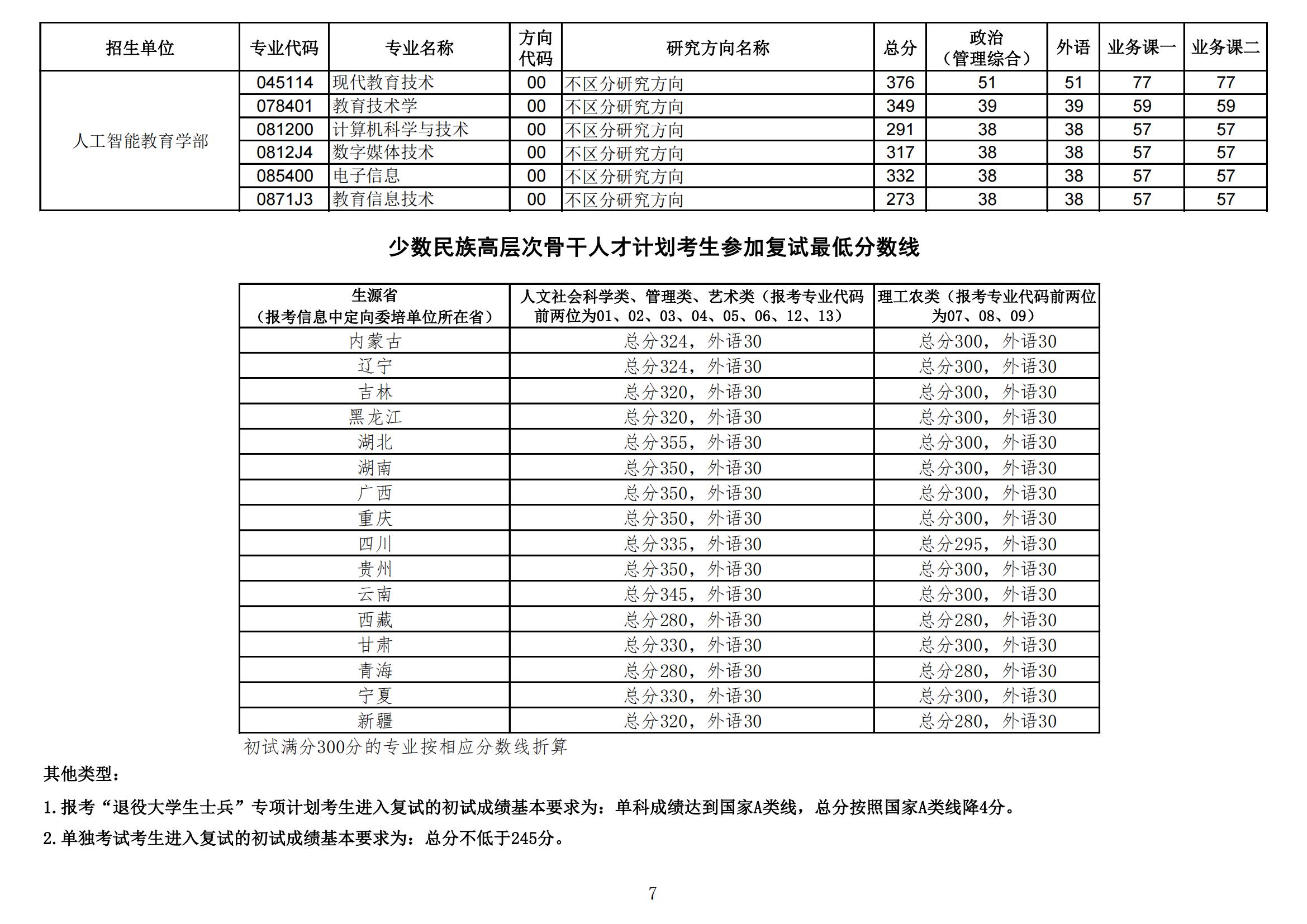 2022华中师范大学研究生分数线一览表（含2020-2021历年复试）