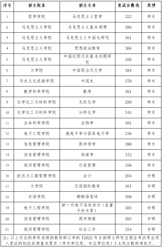 2022黑龙江大学研究生分数线一览表（含2020-2021历年复试）