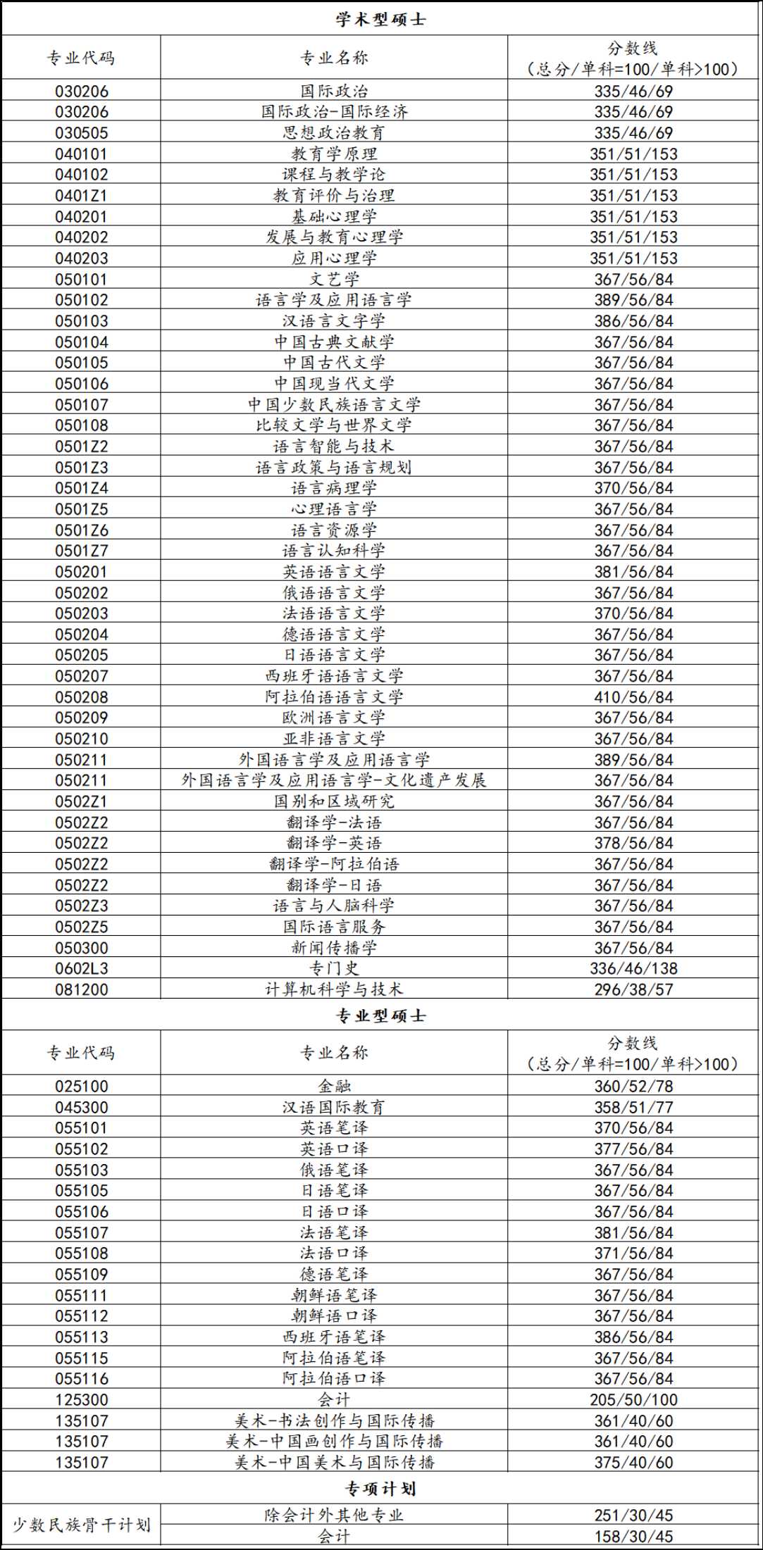 2022北京语言大学研究生分数线一览表（含2020-2021历年复试）